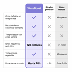 Plancha de ondas WaveBoost