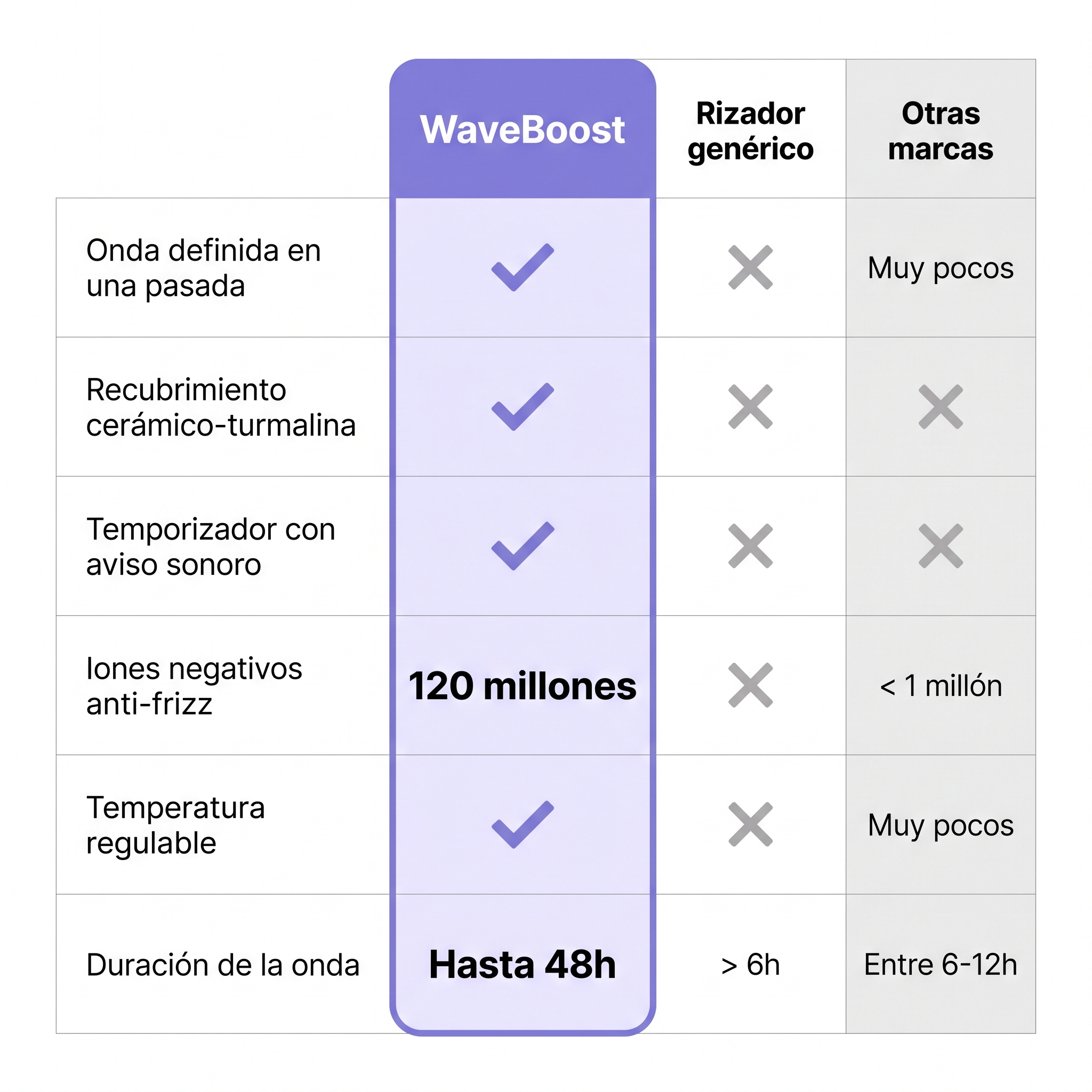 Plancha de ondas WaveBoost